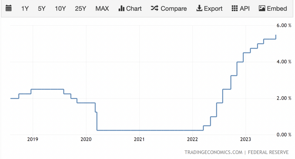 rate hikes