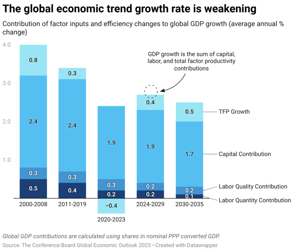 gdp forecast